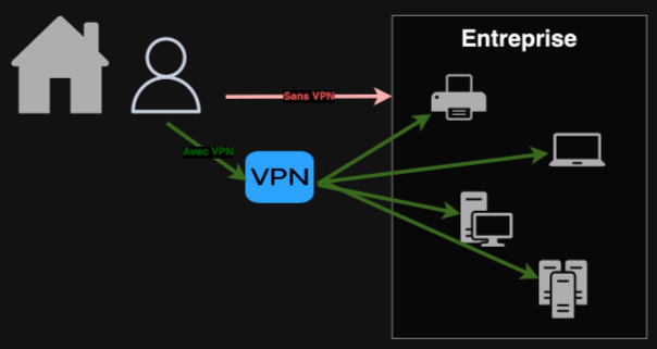 Schéma fonctionnement d'un VPN